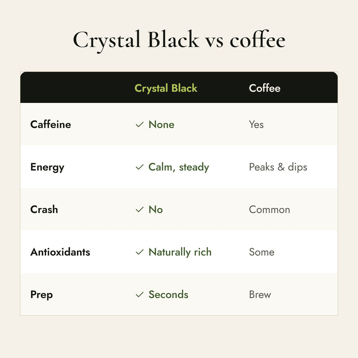Crystal Black Chaga compared with coffee